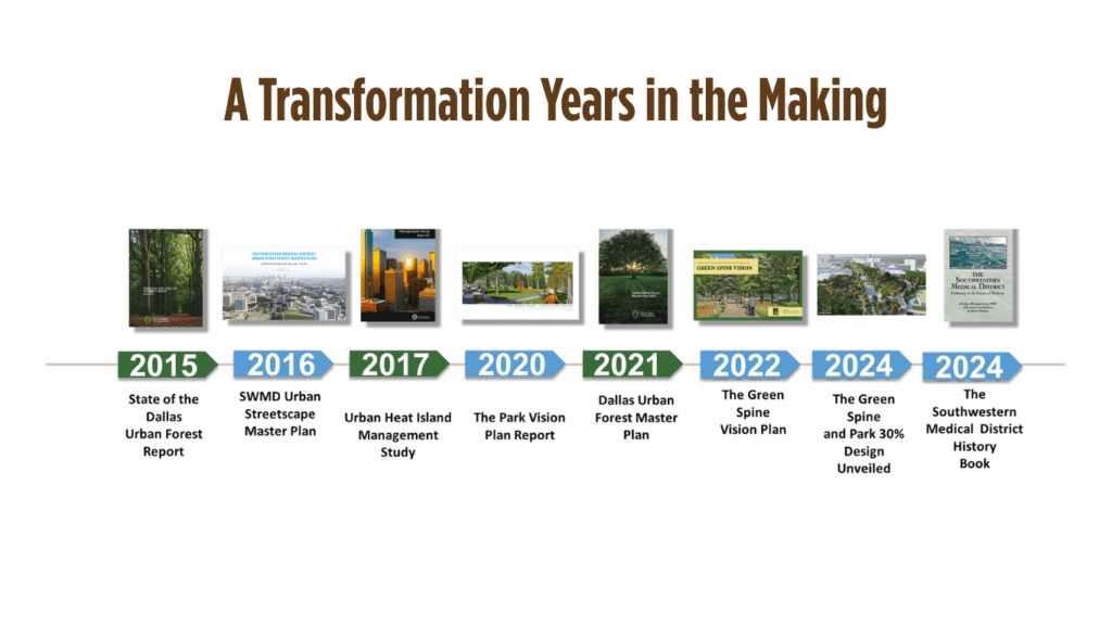 4 This change cannot just happen overnight! Rather, it’s the culmination of several years of research diving deep into our project area and the challenges and opportunities present in the landscape, shaping and refining the project’s scope, approach, and framework along the way. Milestones along the way have helped us celebrate progress and look forward to a vibrant future. In 2024, we achieved a major milestone by advancing the project to 30% design, transforming the initial vision into a more refined and actionable framework. This critical phase translated core concepts into tangible design strategies rooted in community input, effectively laying the groundwork for the project’s future implementation.