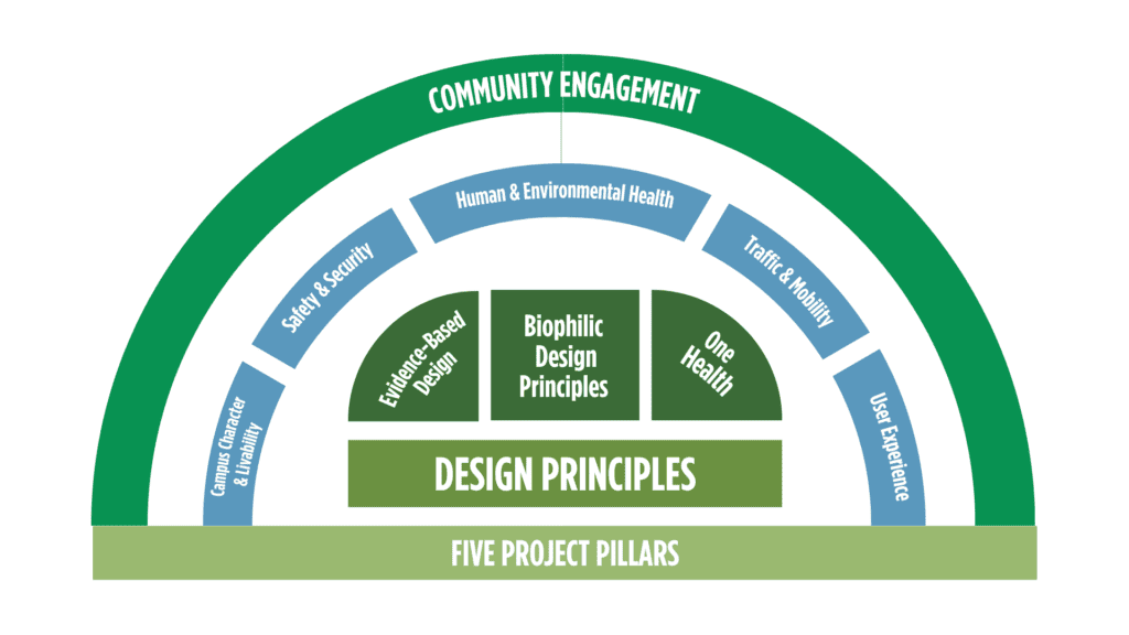 New Project Framework Diagram (3) This comprehensive project framework serves as a guidepost for the project's design, ensuring that throughout the design process, design solutions are driven by community input, data-informed methods, and nature-based solutions. Furthermore, the project framework ensures that the design is holistic in nature, encompassing all facets of life in the Medical District, from safety and quality of life to brand and identity, and, of course, human and environmental health.