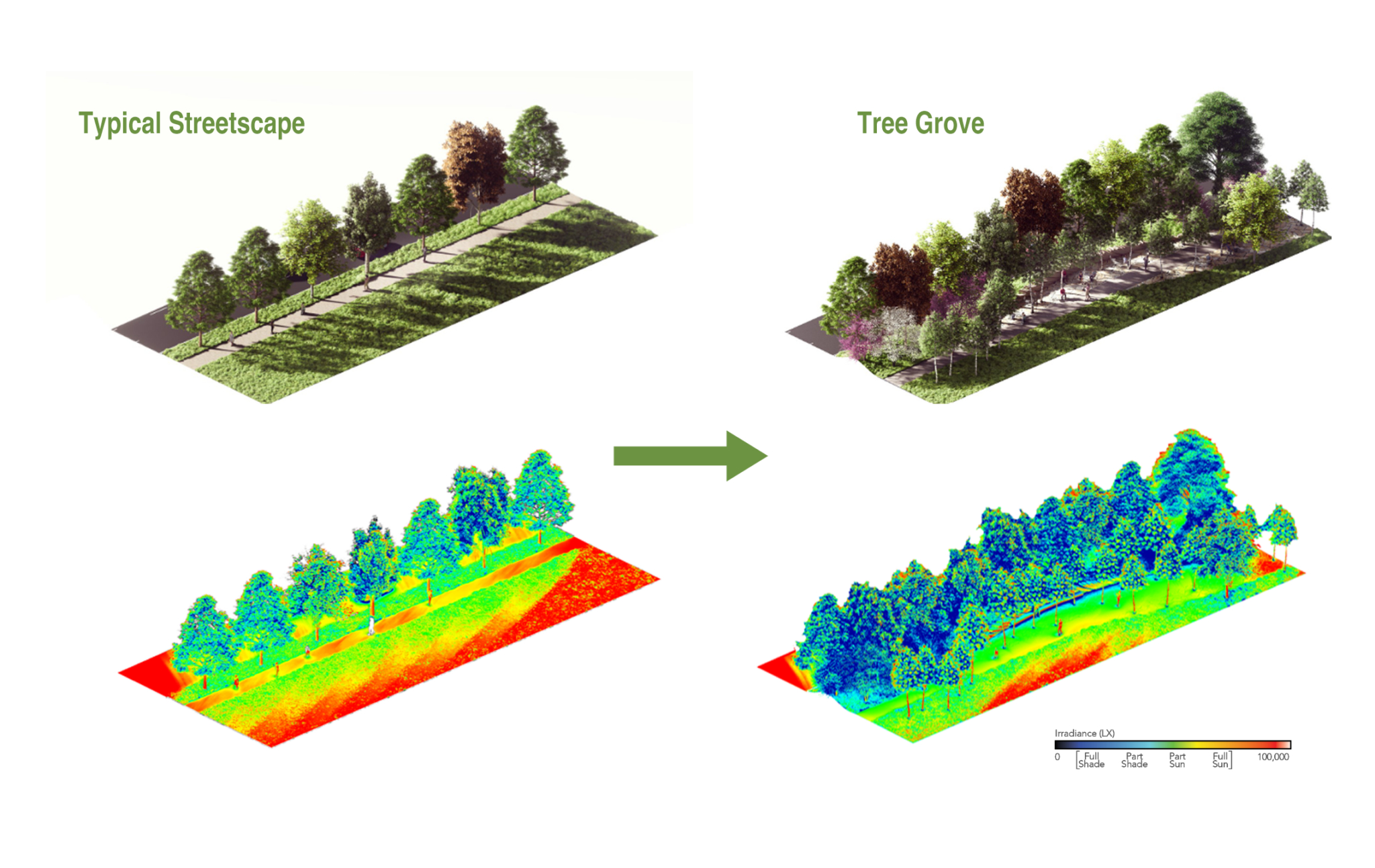 StreetscapeGrove_Heatmaps-2048x1293 Our sun-shade analyses demonstrated that Tree Groves provided superior cooling benefits, as seen by the increased presence of shadows and lighter colors on the "Tree Groves" heat map.